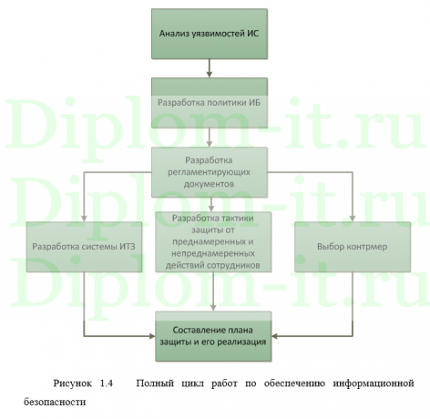 Методы и средства защиты информации ООО «Фалькон», ВКР по защите информации