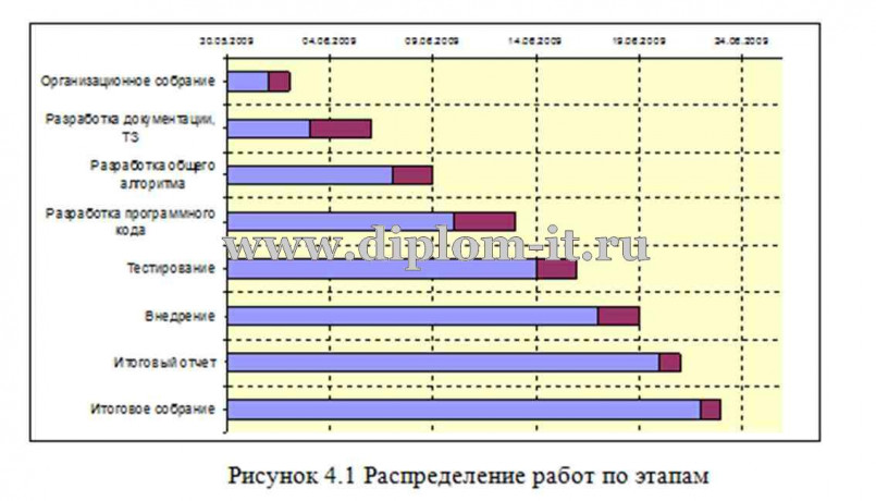  Разработка программного обеспечения интернет магазина продаж телекоммуникационного оборудования 