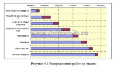 Разработка программного обеспечения интернет магазина продаж телекоммуникационного оборудования