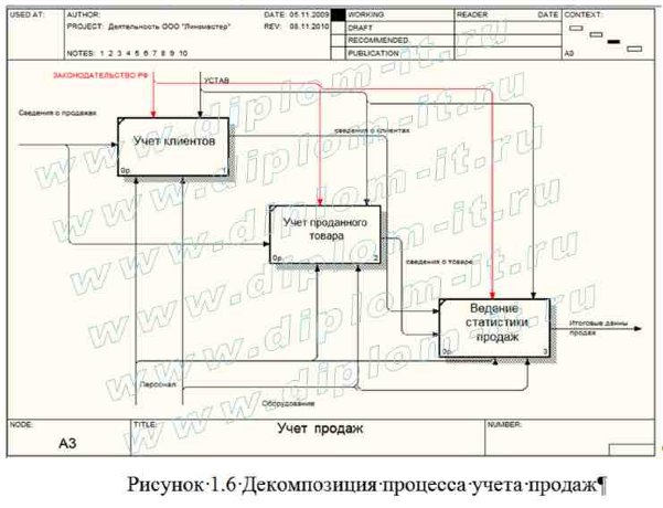  Автоматизация учета продаж в торговой организации 
