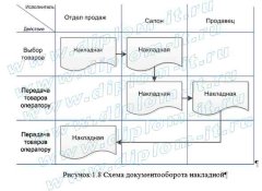 Автоматизация учета продаж в торговой организации