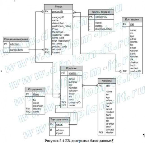  Автоматизация учета продаж в торговой организации 