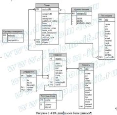Автоматизация учета продаж в торговой организации
