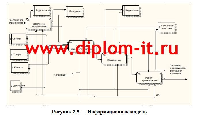 Разработка ЭИС для оценки эффективности рекламы на примере рекламного агентства