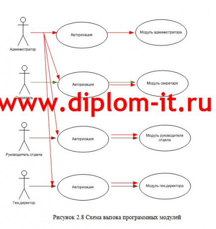 Разработка АРМ секретаря руководителя завода
