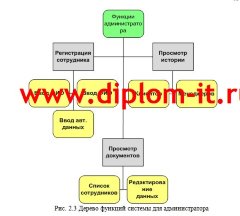 Разработка АРМ секретаря руководителя завода