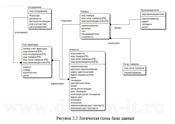  Разработка автоматизированной системы учета и анализа продаж торговой организации 