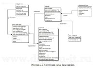 Разработка автоматизированной системы учета и анализа продаж торговой организации