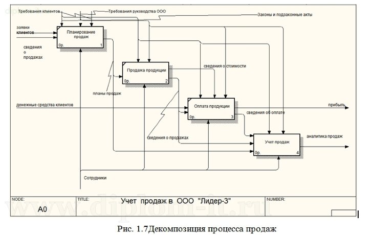 Процесс продаж курсовая. Автоматизация процессов учета персонала предприятия.. Процесс планирования продаж и операций. Функции подсистемы учет клиентов туристической