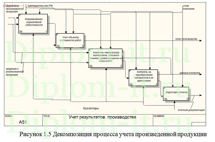  Автоматизация учета движения материалов и готовой продукции 