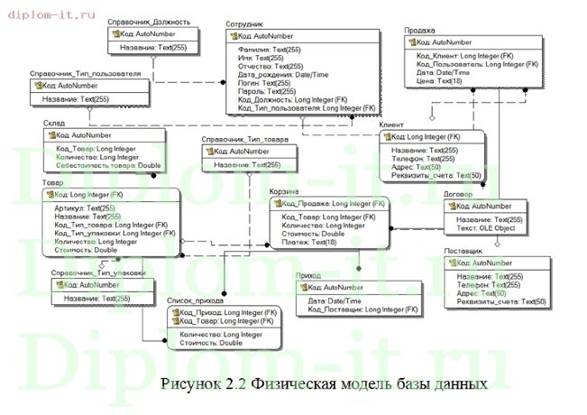  Автоматизация учета движения материалов и готовой продукции 