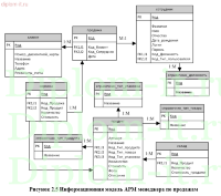 Разработка АРМ менеджера по продажам на примере оптовой торговой компании