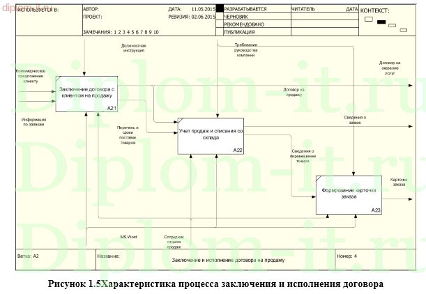 Разработка АРМ менеджера по продажам на примере оптовой торговой компании