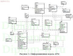 Проектирование и разработка АРМ менеджера по закупкам