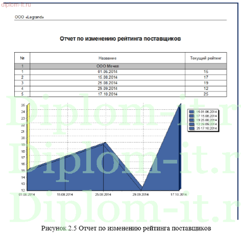 Проектирование и разработка АРМ менеджера по закупкам