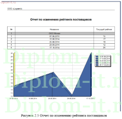 Проектирование и разработка АРМ менеджера по закупкам