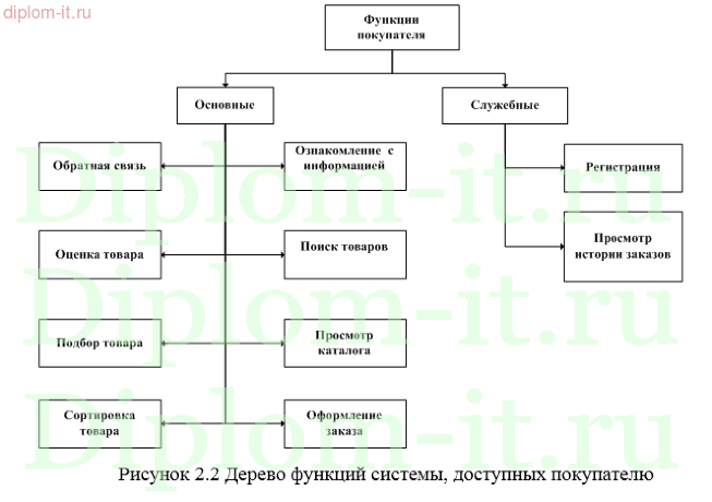 Разработка интернет-магазина одежды