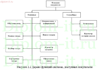 Разработка интернет-магазина одежды