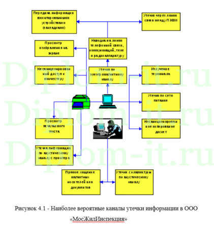Разработка мероприятий по защите информации от внешних угроз, диплом по защите информации