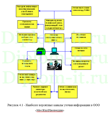 Разработка мероприятий по защите информации от внешних угроз, диплом по защите информации
