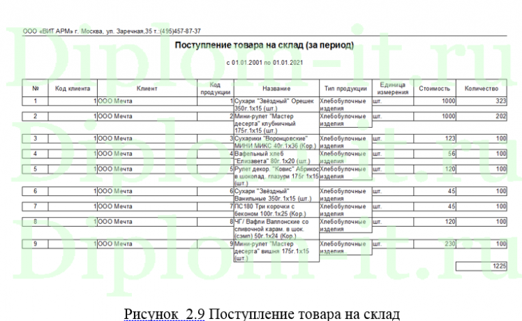  Разработка модуля информационной системы по учету движения товаров продуктовой компании, ВКР по информатике 