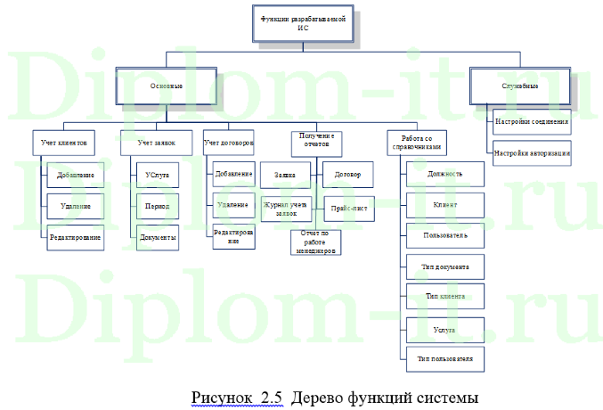 Разработка автоматизированной системы контроля и управления производственным процессом типографии, ВКР по информатике