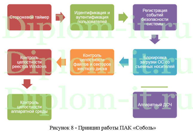 Обеспечение безопасности на основе встроенных средств MS SQL Server, ВКР по защите информации