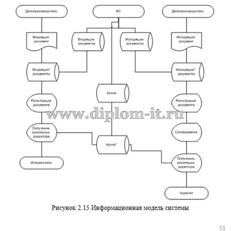  Автоматизация документооборота между отделами в ООО Элит-сервис 