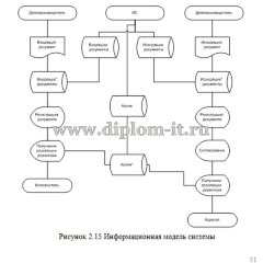 Автоматизация документооборота между отделами в ООО Элит-сервис