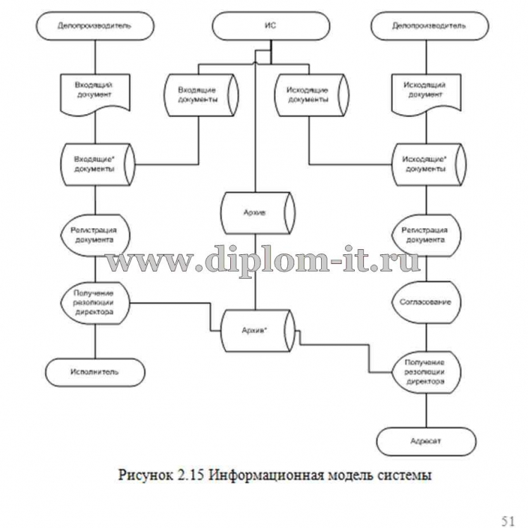Схема документооборота на сто