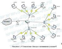 Проектирование беспроводной ЛВС сети стандарта 802.11 (Wi-Fi)