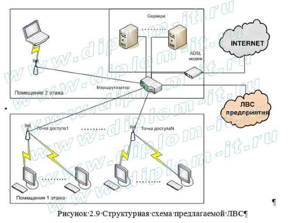 Проектирование беспроводной ЛВС сети стандарта 802.11 (Wi-Fi)