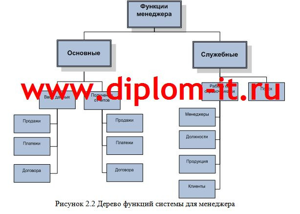 Автоматизация учета продаж производственного объединения