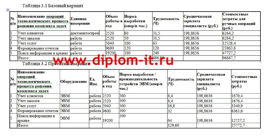  Разработка CRM (системы учета работы с клиентами)  для агенства недвижимости 