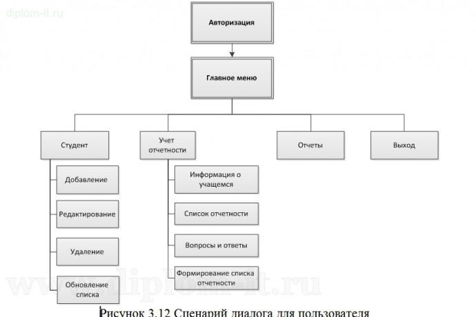  Разработка веб-приложения учета сдачи отчетности и возникающих задолженностей 