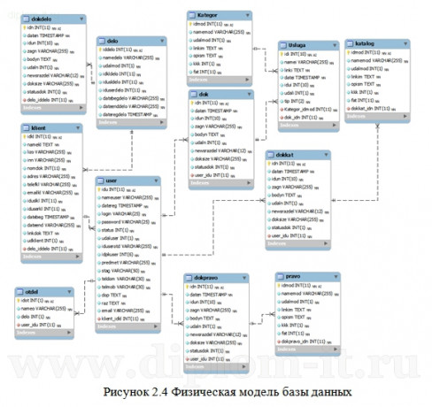 Разработка веб-приложения для автоматизации документооборота юридической компании 