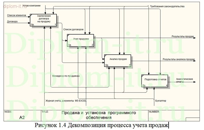Описание процесса разработки информационной системы. Описание процесса разработки информационной системы