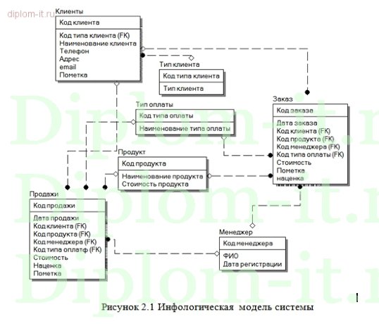  Разработка информационной системы отдела сбыта 