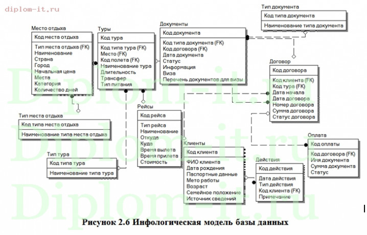 Проектирование АРМ менеджера туристического агентства