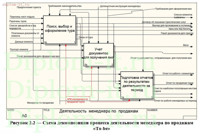 Проектирование АРМ менеджера туристического агентства