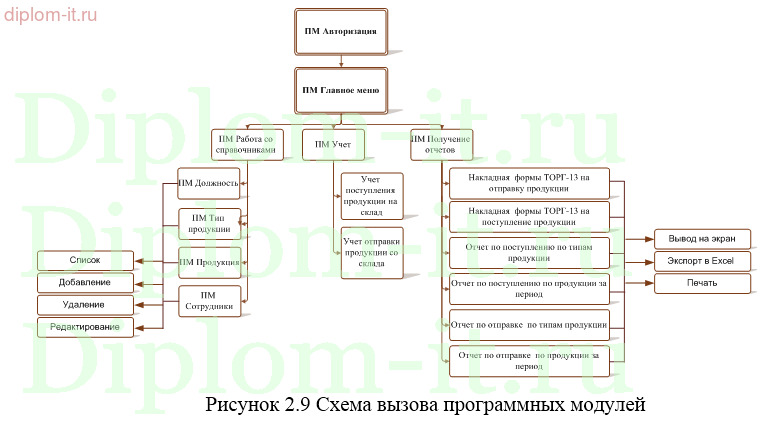 Автоматизация учета выпуска вагонов в компании