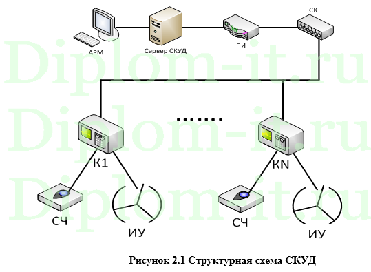  Автоматизация работы систем контроля и управления доступом в государственном учреждении (СКУД Smartec), диплом по защите информации 
