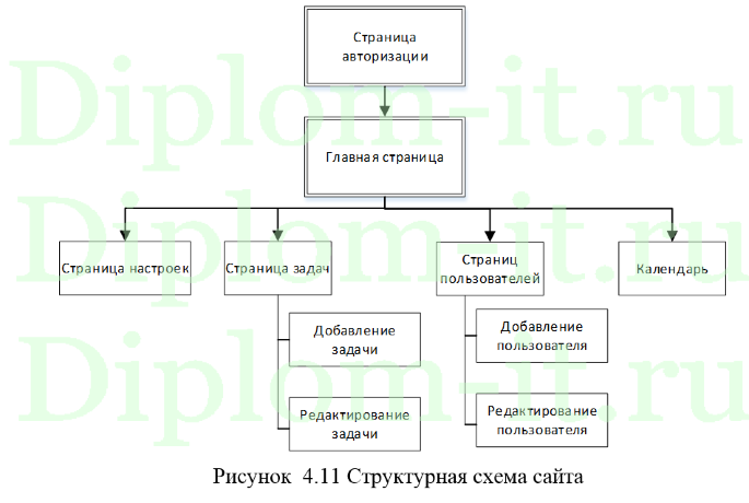  Разработка информационной системы в виде веб-сервиса для планирования задач, ВКР по информатике с исходниками 