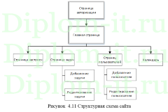 Разработка информационной системы в виде веб-сервиса для планирования задач, ВКР по информатике с исходниками