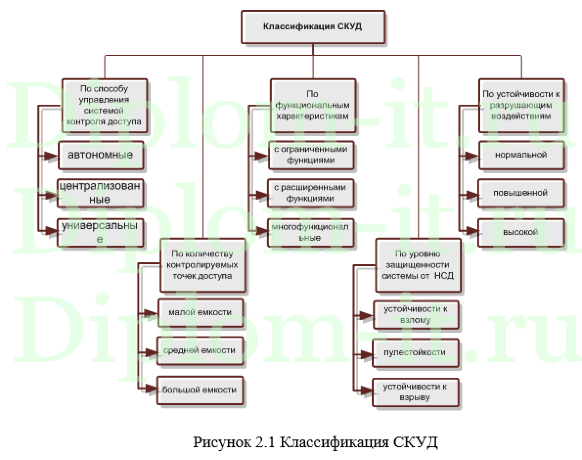 Автоматизированная система контроля доступа в помещения, ВКР по информационой безопасности