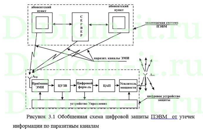 Анализ методов защиты информации от утечки по каналам ПЭМИН в  производственном предприятии, ВКР по защите информации
