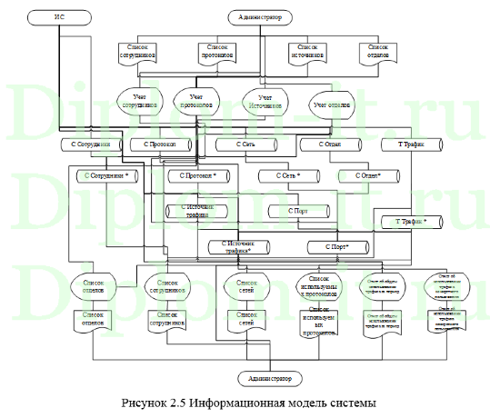  Защита персональных данных в ООО -Код безопасности-, дипломная работа по защите информации Синергия 