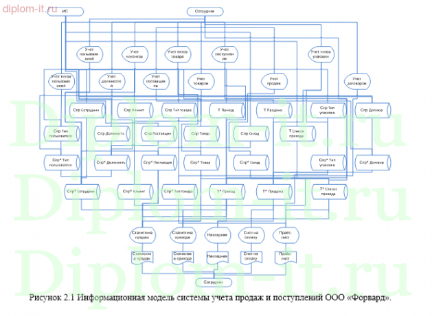  Автоматизация учета продаж мебельной фабрики на языке Си шарп 