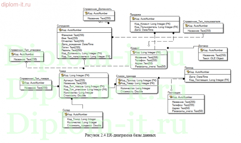  Автоматизация учета продаж мебельной фабрики на языке Си шарп 