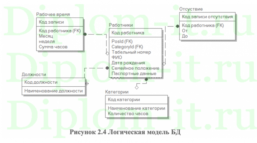 Автоматизация учета рабочего времени сотрудников компании ООО "Константа-Плюс"